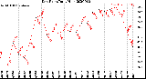 Milwaukee Weather Dew Point<br>Daily High