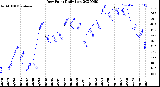 Milwaukee Weather Dew Point<br>Daily Low