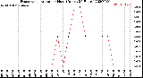 Milwaukee Weather Evapotranspiration<br>per Hour<br>(Inches 24 Hours)