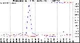 Milwaukee Weather Evapotranspiration<br>vs Rain per Day<br>(Inches)