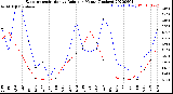 Milwaukee Weather Evapotranspiration<br>vs Rain per Month<br>(Inches)