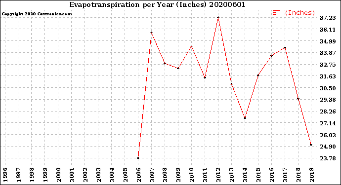 Milwaukee Weather Evapotranspiration<br>per Year (Inches)