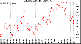 Milwaukee Weather Heat Index<br>Daily High