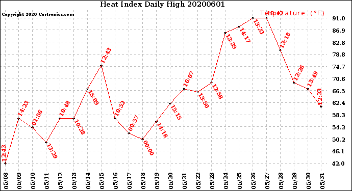 Milwaukee Weather Heat Index<br>Daily High