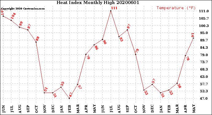 Milwaukee Weather Heat Index<br>Monthly High