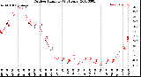 Milwaukee Weather Outdoor Humidity<br>(24 Hours)