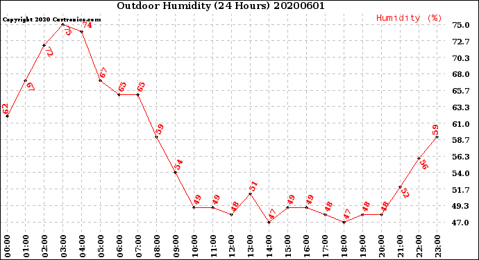 Milwaukee Weather Outdoor Humidity<br>(24 Hours)