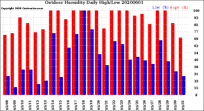 Milwaukee Weather Outdoor Humidity<br>Daily High/Low