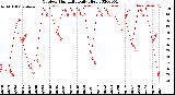 Milwaukee Weather Outdoor Humidity<br>Daily High