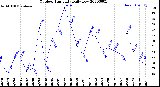 Milwaukee Weather Outdoor Humidity<br>Daily Low