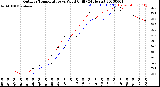 Milwaukee Weather Outdoor Temperature<br>vs Wind Chill<br>(24 Hours)