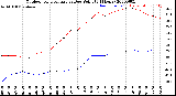 Milwaukee Weather Outdoor Temperature<br>vs Dew Point<br>(24 Hours)