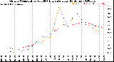 Milwaukee Weather Outdoor Temperature<br>vs THSW Index<br>per Hour<br>(24 Hours)