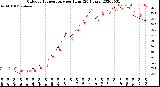 Milwaukee Weather Outdoor Temperature<br>per Hour<br>(24 Hours)