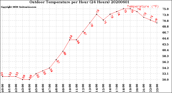 Milwaukee Weather Outdoor Temperature<br>per Hour<br>(24 Hours)