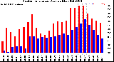 Milwaukee Weather Outdoor Temperature<br>Daily High/Low