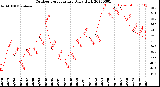 Milwaukee Weather Outdoor Temperature<br>Daily High