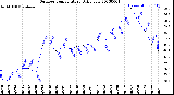 Milwaukee Weather Outdoor Temperature<br>Daily Low