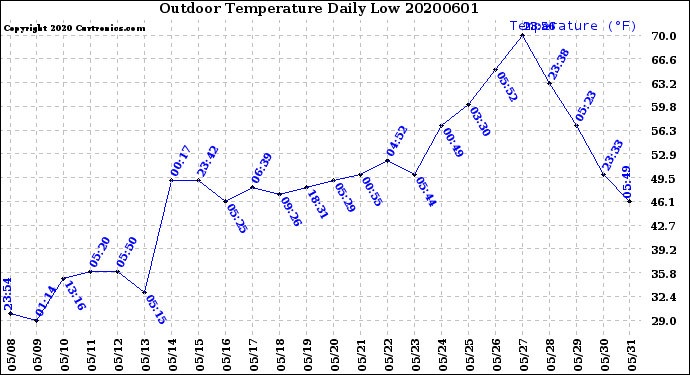 Milwaukee Weather Outdoor Temperature<br>Daily Low