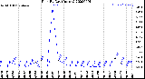 Milwaukee Weather Rain<br>By Day<br>(Inches)