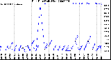 Milwaukee Weather Rain Rate<br>Daily High