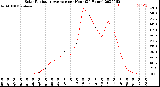 Milwaukee Weather Solar Radiation Average<br>per Hour<br>(24 Hours)