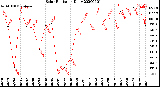 Milwaukee Weather Solar Radiation<br>Daily