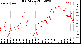 Milwaukee Weather THSW Index<br>Daily High