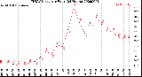 Milwaukee Weather THSW Index<br>per Hour<br>(24 Hours)