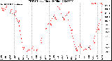 Milwaukee Weather THSW Index<br>Monthly High