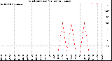 Milwaukee Weather Wind Direction<br>(24 Hours)