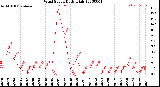 Milwaukee Weather Wind Speed<br>Daily High