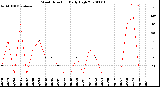 Milwaukee Weather Wind Direction<br>Daily High