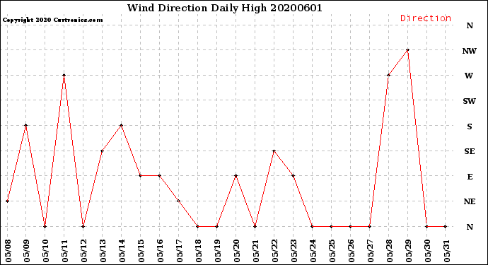 Milwaukee Weather Wind Direction<br>Daily High