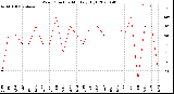 Milwaukee Weather Wind Direction<br>Monthly High