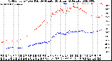 Milwaukee Weather Outdoor Temp / Dew Point<br>by Minute<br>(24 Hours) (Alternate)