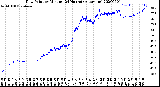 Milwaukee Weather Dew Point<br>by Minute<br>(24 Hours) (Alternate)