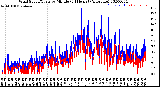 Milwaukee Weather Wind Speed/Gusts<br>by Minute<br>(24 Hours) (Alternate)