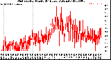 Milwaukee Weather Wind Speed<br>by Minute<br>(24 Hours) (Alternate)