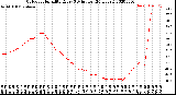 Milwaukee Weather Outdoor Humidity<br>Every 5 Minutes<br>(24 Hours)