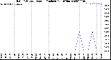 Milwaukee Weather Rain<br>15 Minute Average<br>(Inches)<br>Past 6 Hours