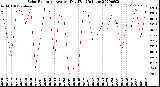 Milwaukee Weather Solar Radiation<br>Avg per Day W/m2/minute