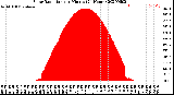 Milwaukee Weather Solar Radiation<br>per Minute<br>(24 Hours)