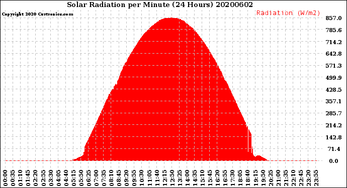 Milwaukee Weather Solar Radiation<br>per Minute<br>(24 Hours)