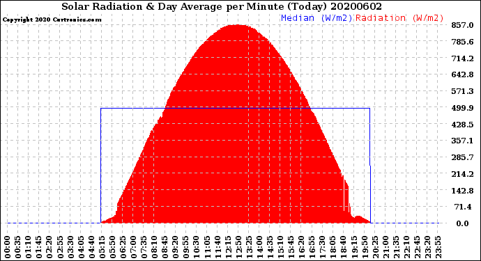 Milwaukee Weather Solar Radiation<br>& Day Average<br>per Minute<br>(Today)