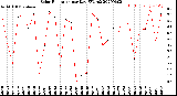 Milwaukee Weather Solar Radiation<br>per Day KW/m2