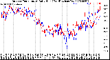 Milwaukee Weather Outdoor Temperature<br>Daily High<br>(Past/Previous Year)