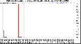 Milwaukee Weather Wind Speed<br>Actual and Average<br>by Minute<br>(24 Hours) (New)