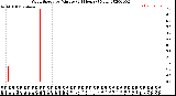 Milwaukee Weather Wind Speed<br>by Minute<br>(24 Hours) (New)