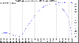 Milwaukee Weather Wind Chill<br>Hourly Average<br>(24 Hours)